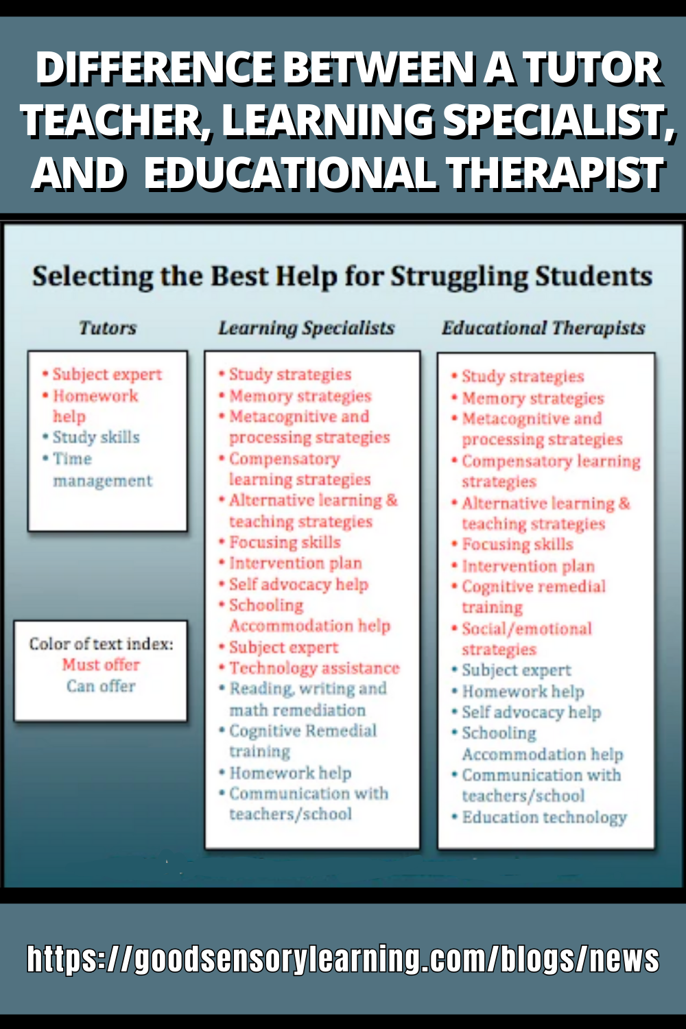 Comparison chart explaining the differences between a tutor, learning specialist, and educational therapist.