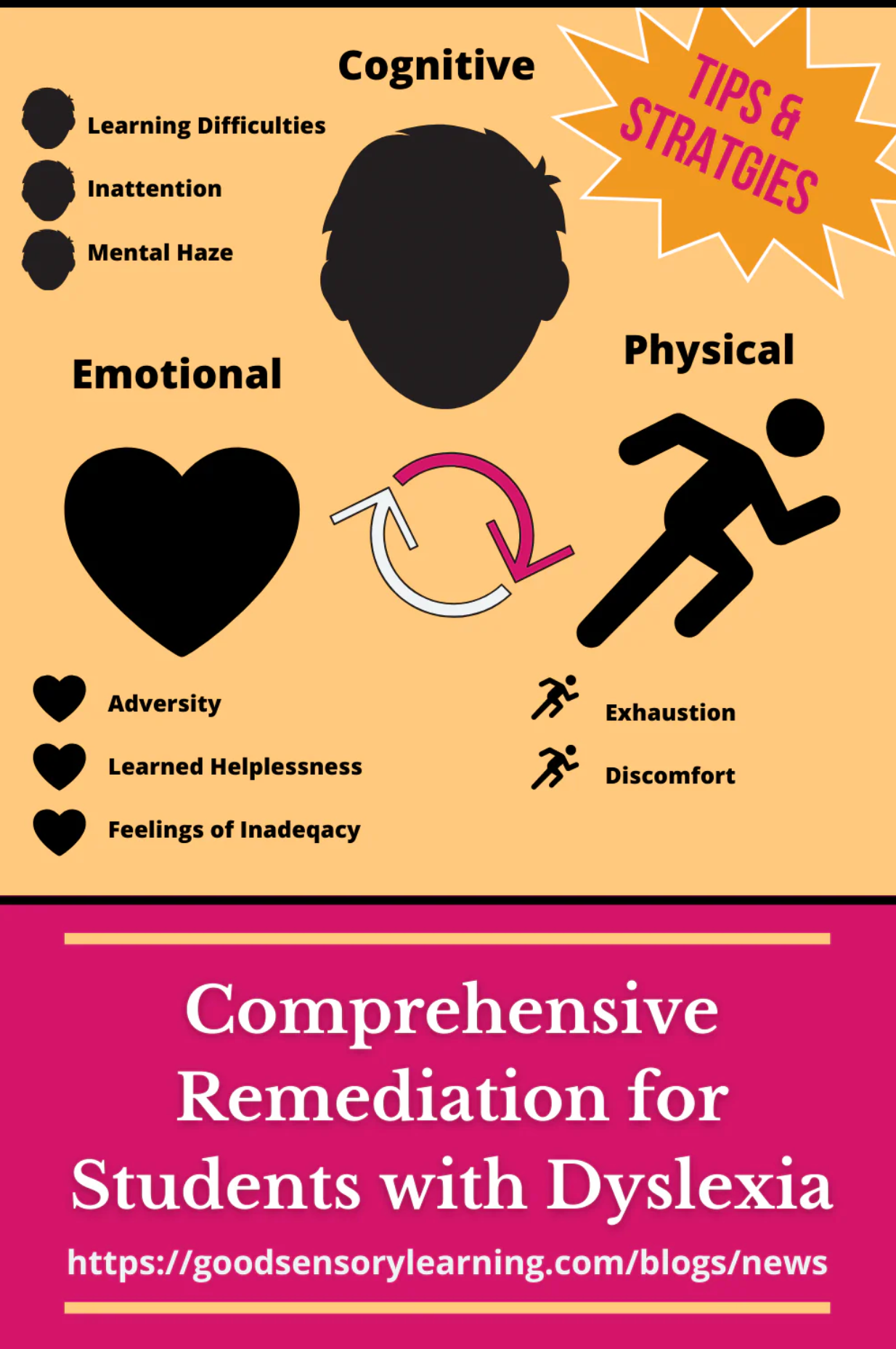 Infographic showing cognitive, emotional, and physical challenges of dyslexia and comprehensive remediation strategies.