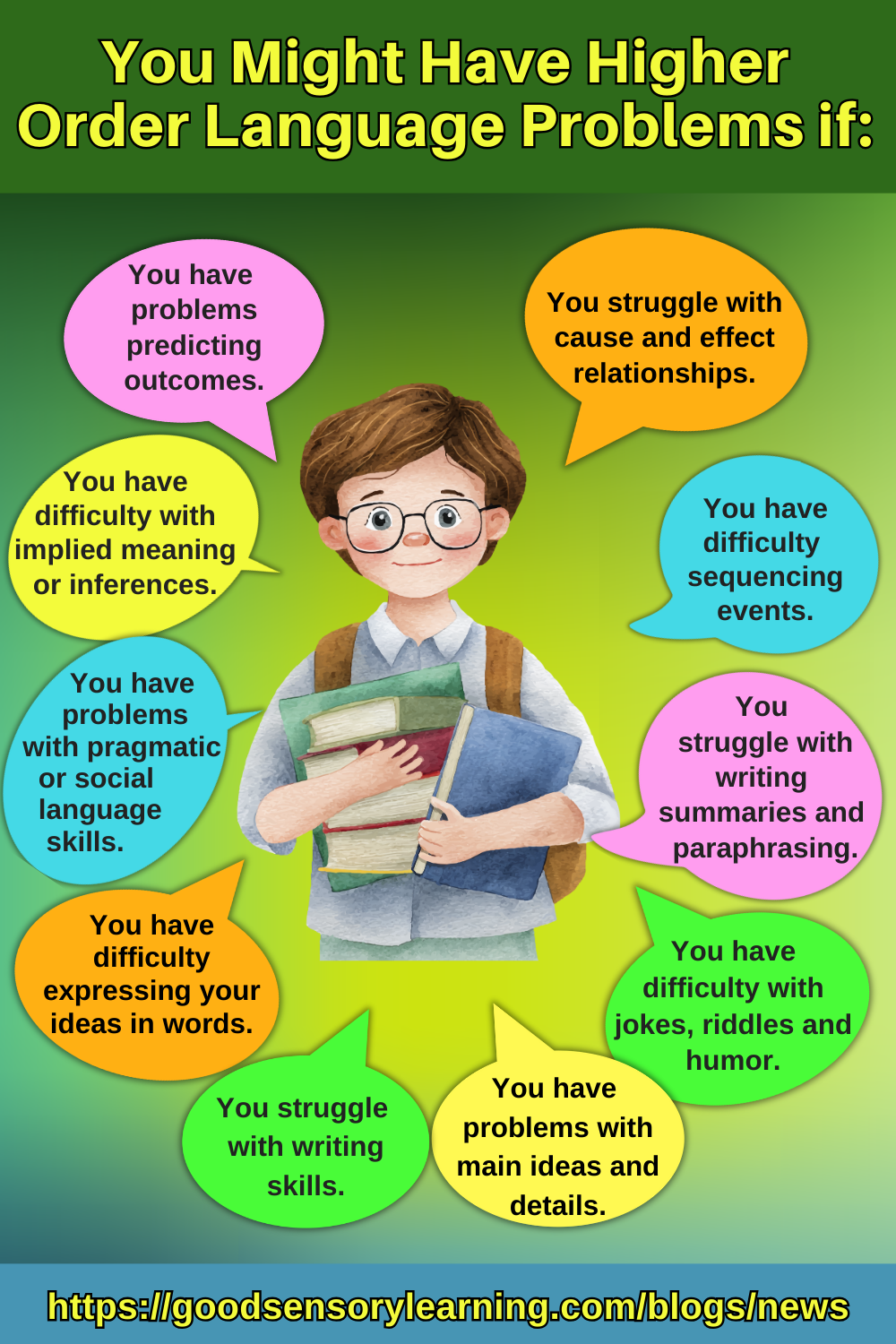 Higher order language problems infographic showing a student surrounded by speech bubbles listing difficulties with inferences, main idea, sequencing, cause and effect, pragmatics, summarizing, and writing skills.