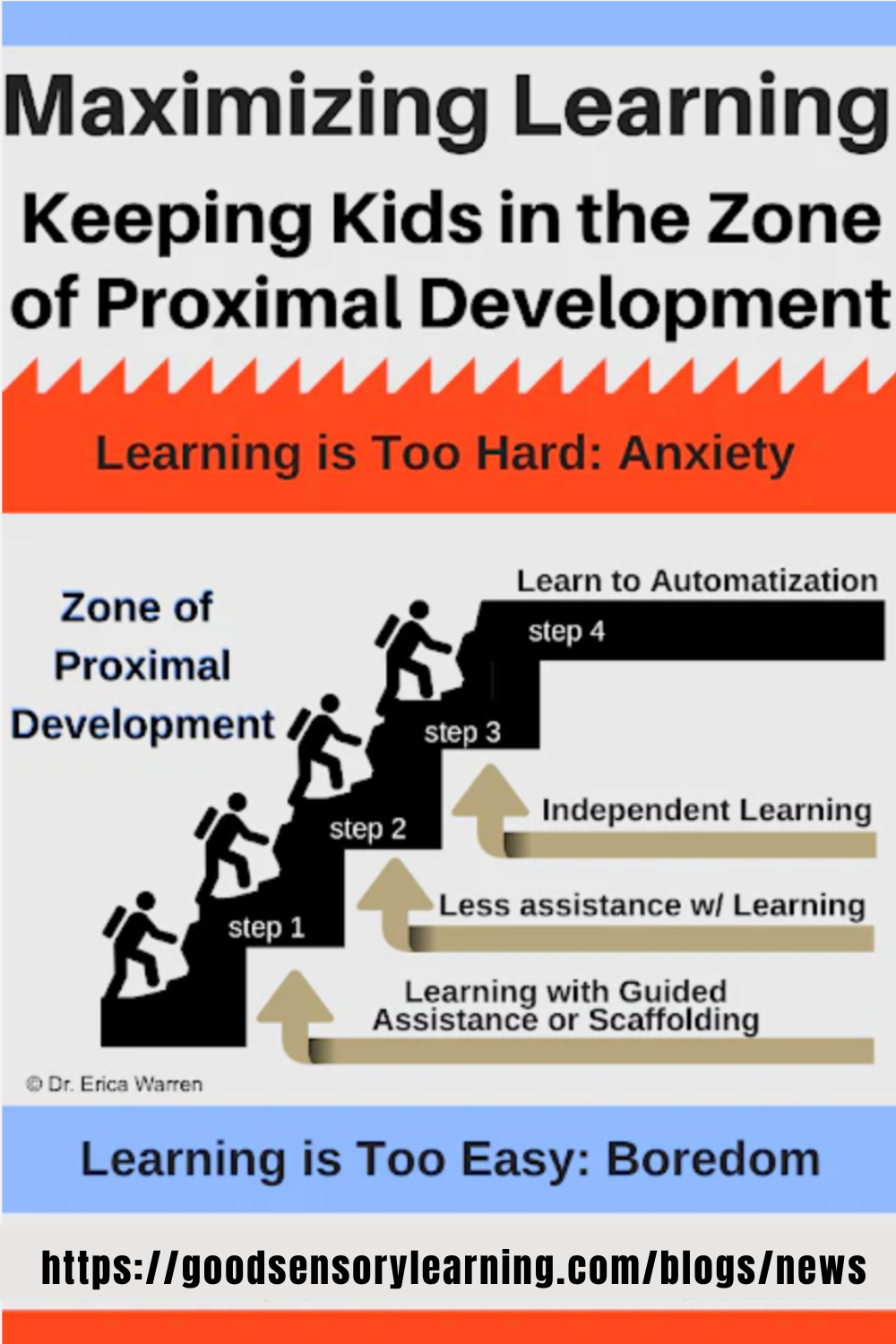 Diagram showing the Zone of Proximal Development with scaffolded steps from guided assistance to independent learning.