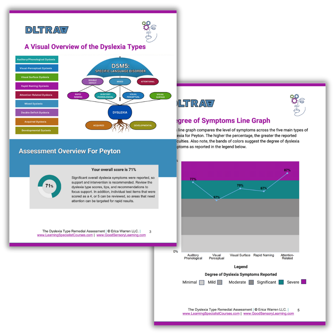 Colorful sample pages of the DLTRA assessment with the different types of dyslexia as well as a student line graph of symptoms.