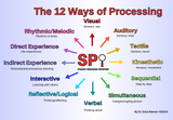 Mind map that reviews the 12 ways of processing
