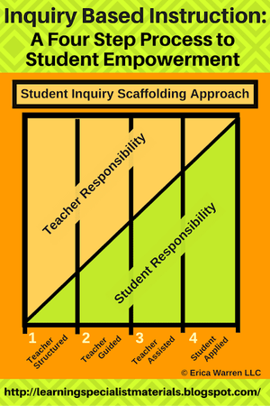 Inquiry Based Instruction - A Four Step Process to Student Empowerment