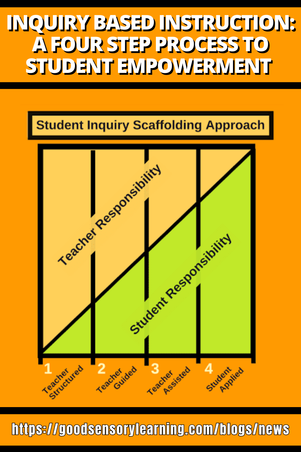 Inquiry-based instruction diagram illustrating a four-step student inquiry scaffolding approach, showing the gradual shift from teacher responsibility to student responsibility.