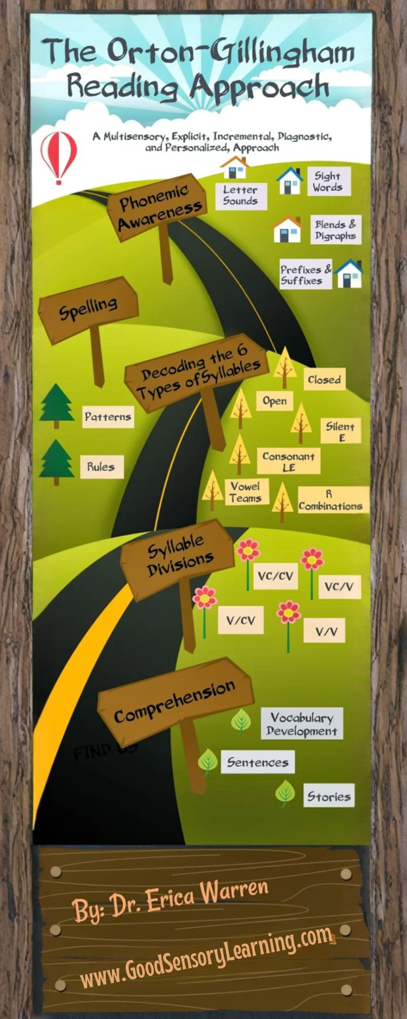 Infographic about the Orton-Gillingham-Approach to Reading with a scenic road with signs.