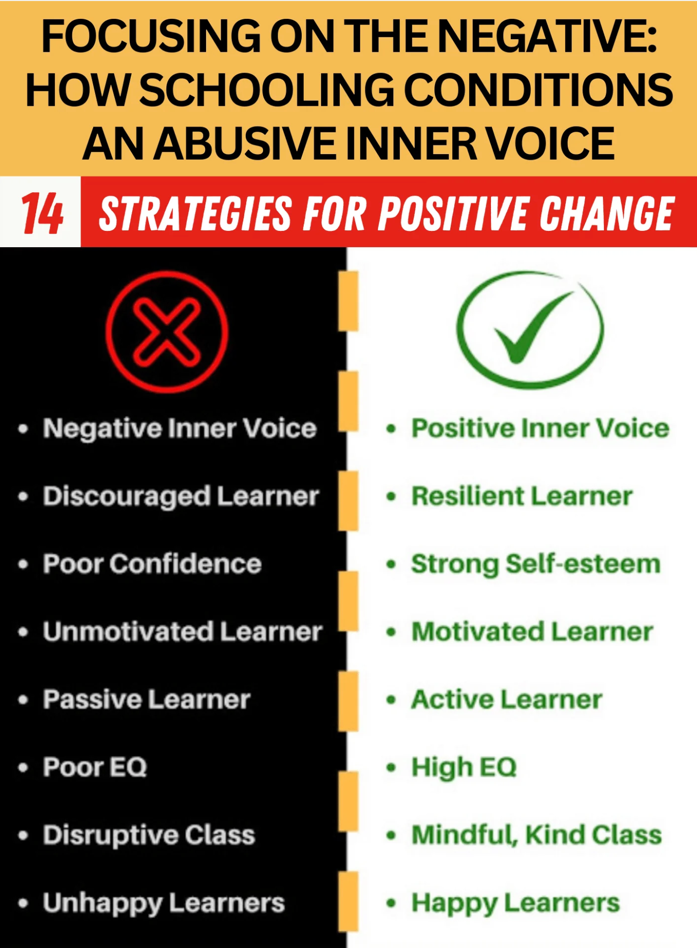 Comparison of negative and positive inner voice in learners with strategies to build confidence, motivation, resilience, and emotional intelligence