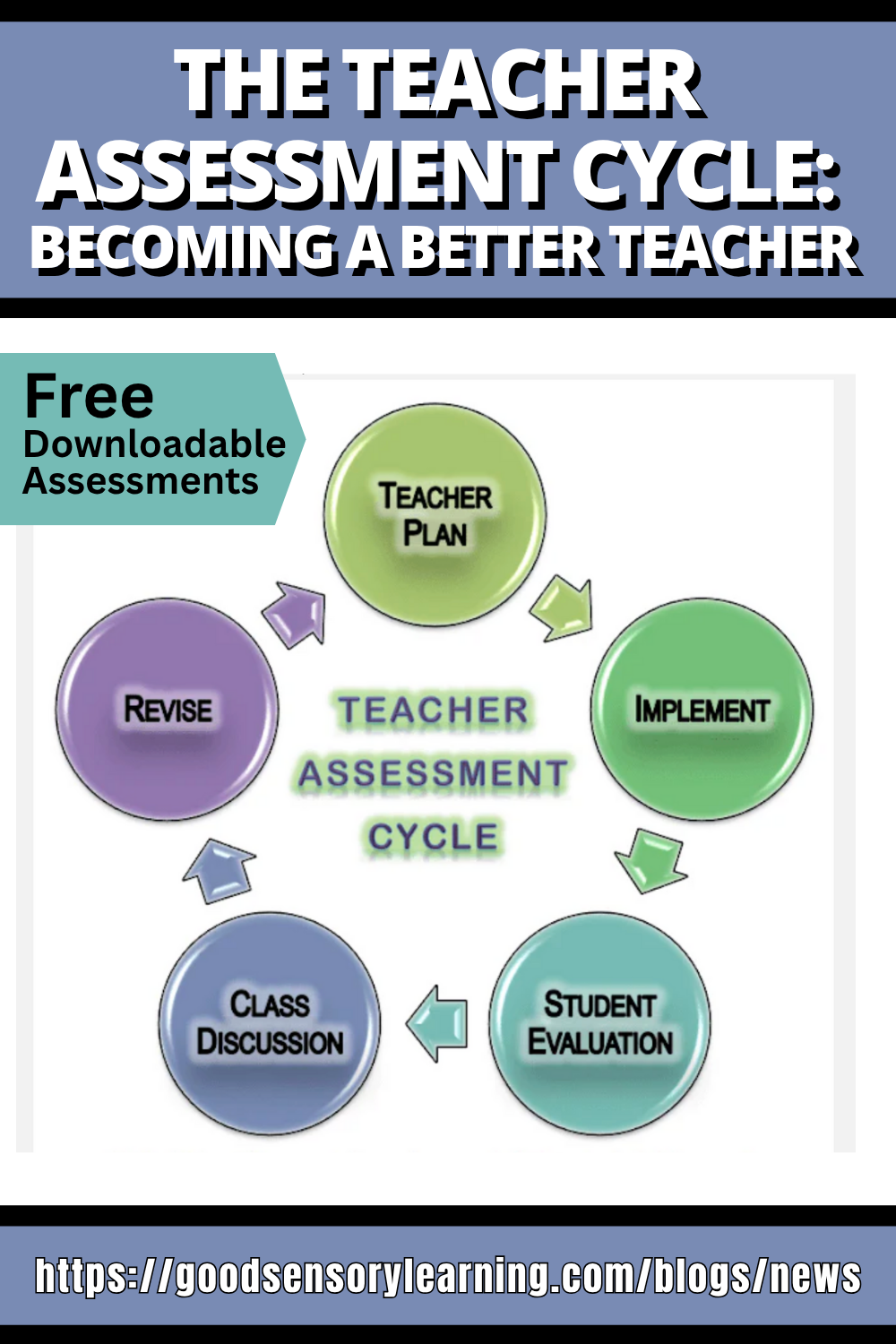 Teacher assessment cycle diagram showing planning, implementation, student evaluation, class discussion, and revision, highlighting free downloadable assessments for improving teaching practice.