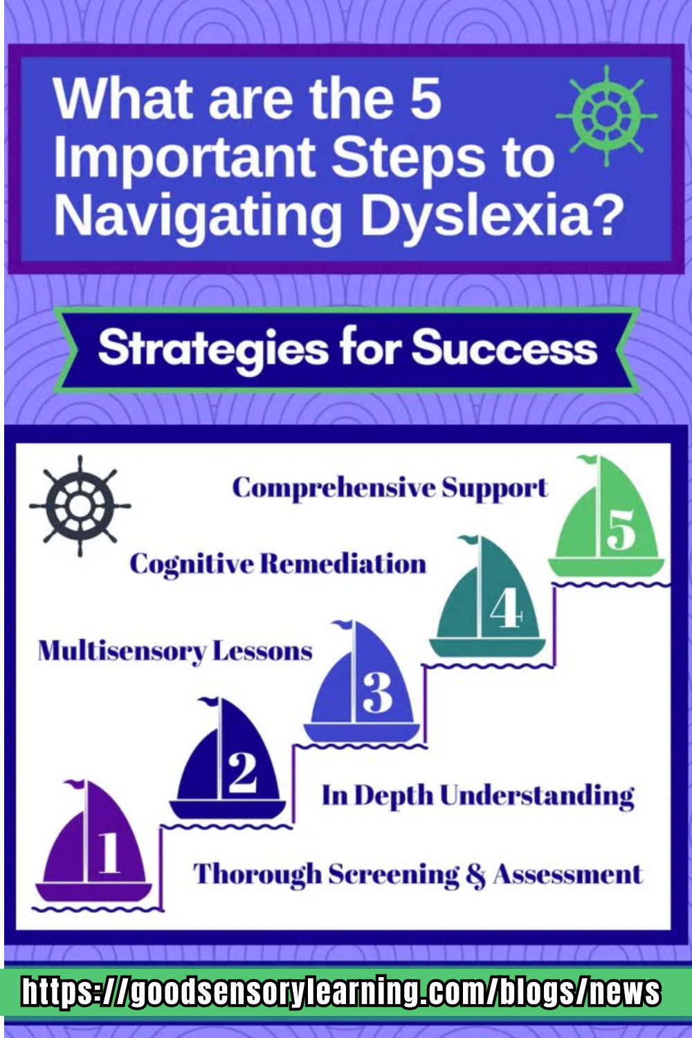 Infographic showing the five key steps to navigating dyslexia, including assessment, multisensory lessons, remediation, and comprehensive support strategies.