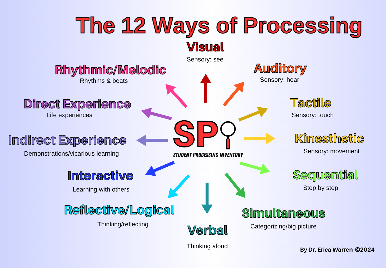 Mind map that reviews the 12 ways of processing