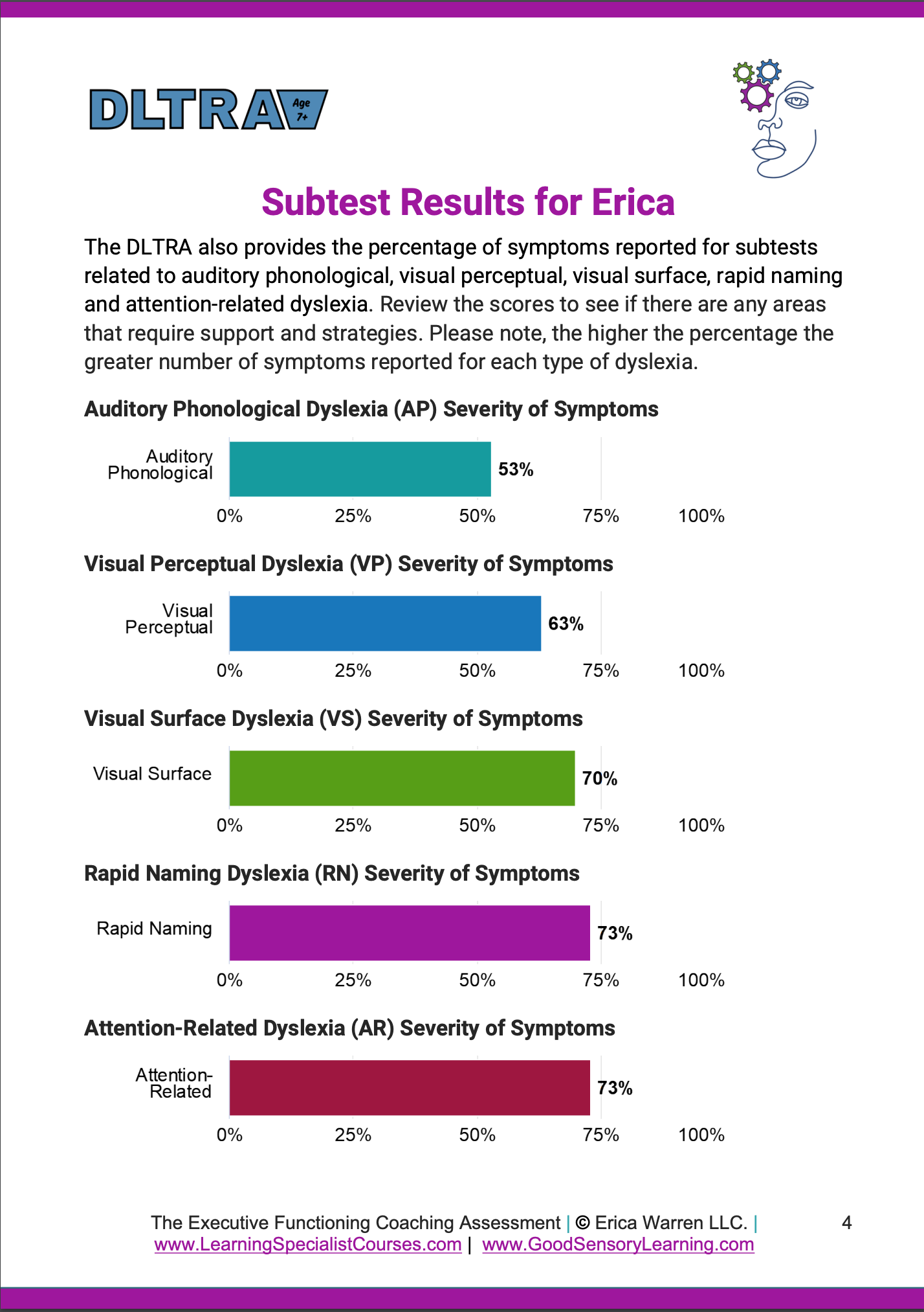Sample subtest results for the assessment